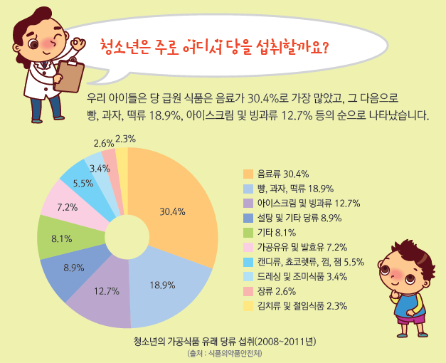 청소년 당류 섭취 급원