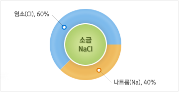 소금은 나트륨(Na, 40%)과 염소(Cl, 60%)로 이루어진 염화나트륨입니다