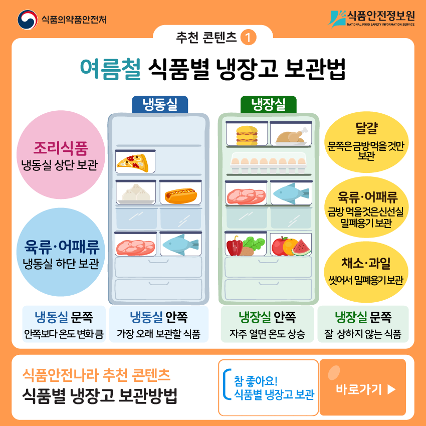 추천 콘텐츠 ① 여름철 식품별 냉장고 보관법 냉동실 조리식품-냉동실 상단 보관 육류·어패류 냉동실 하단 보관 냉동실 문쪽-안쪽보다 온도변화 큼 냉동실 안쪽-가장 오래 보관할 식품 냉장실 달걀-문쪽은 금방 먹을 것만 보관 육류·어패류- 금방 먹을 것은 신선실 밀폐용기 보관 채소·과일-씻어서 밀폐용기 보관 냉장실 안쪽-자주 열면 온도 상승 냉장실 문쪽-잘 상하지 않는 식품 식품안전나라 추천 콘텐츠 식품별 냉장고 보관방법 바로가기▶