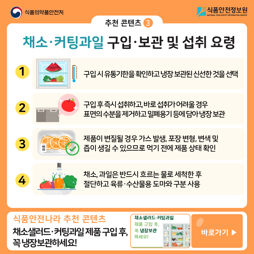 추천 콘텐츠 ③ 채소·커팅과일 구입·보관 및 섭취 요령 ① 구입 시 유통기한을 확인하고 냉장 보관된 신선한 것을 선택  ② 구입 후 즉시 섭취하고, 바로 섭취가 어려울 경우  표면의 수분을 제거하고 밀폐용기 등에 담아 냉장 보관 ③ 제품이 변질될 경우 가스 발생, 포장 변형, 변색 및 즙이 생길 수 있으므로 먹기 전에 제품 상태 확인 ④채소, 과일은 반드시 흐르는 물로 세척한 후 절단하고 육류·수산물용 도마와 구분 사용  식품안전나라 추천 콘텐츠  채소샐러드·커팅과일 제품 구입 후, 꼭 냉장보관 하세요! 바로가기▶