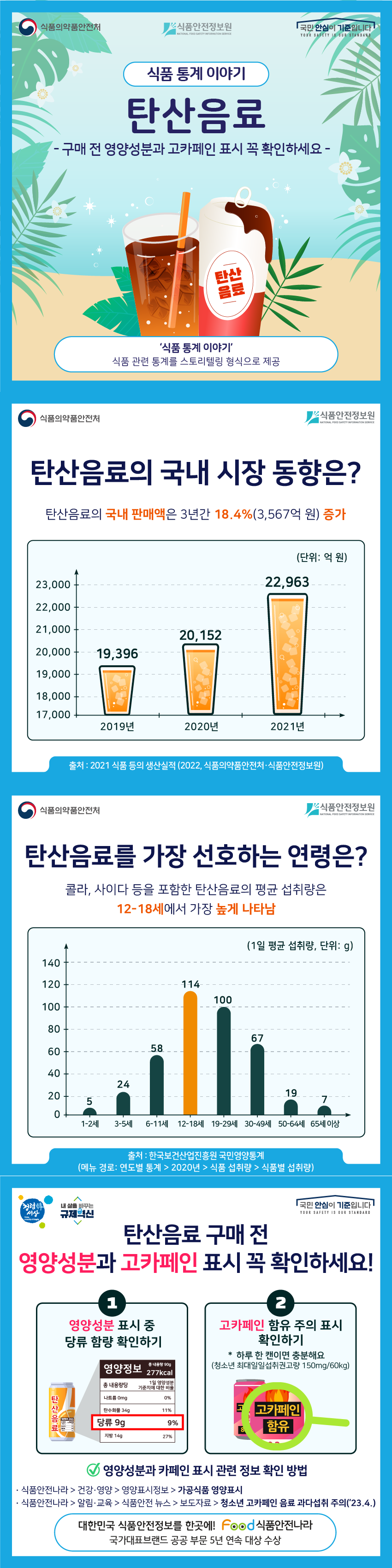 식품 통계 이야기 탄산음료 - 구매 전 영양성분과 고카페인 표시 꼭 확인하세요 - ‘식품 통계 이야기’ 식품 관련 통계를 스토리텔링 형식으로 제공  탄산음료의 국내 시장 동향은? 탄산음료의 국내 판매액은 3년간 18.4%(3,567억 원) 증가 2019년:19,396/2020년:20,152/2021년:22,963 출처 : 2021 식품 등의 생산실적 (2022, 식품의약품안전처·식품안전정보원)  탄산음료를 가장 선호하는 연령은? 콜라, 사이다 등을 포함한 탄산음료의 평균 섭취량은 12-18세에서 가장 높게 나타남 (1일 평균 섭취량, 단위: g) 1-2세:5/3-5세:24/ 6-11세:58/12-18세 114/ 19-29세 100/ 30-49세 67/ 50-64세 19/ 65세 이상 7 출처 : 한국보건산업진흥원 국민영양통계 (메뉴 경로: 연도별 통계 > 2020년 > 식품 섭취량 > 식품별 섭취량)  탄산음료 구매 전 영양성분과 고카페인 표시 꼭 확인하세요! (1) 영양성분 표시 중 당류 함량 확인하기 (2) 고카페인 함유 주의 표시 확인하기 *하루 한 캔이면 충분해요？(청소년 최대일일섭취권고량 150mg/60kg) 영양성분과 카페인 표시 관련 정보 확인 방법 · 식품안전나라 > 건강·영양 > 영양표시정보 > 가공식품 영양표시  · 식품안전나라 > 알림·교육 > 식품안전 뉴스 > 보도자료 > 청소년 고카페인 음료 과다섭취 주의(’23.4.) 대한민국 식품안전정보를 한곳에! FOOD 식품안전나라 국가대표브랜드 공공부문 5년 연속 대상 수상