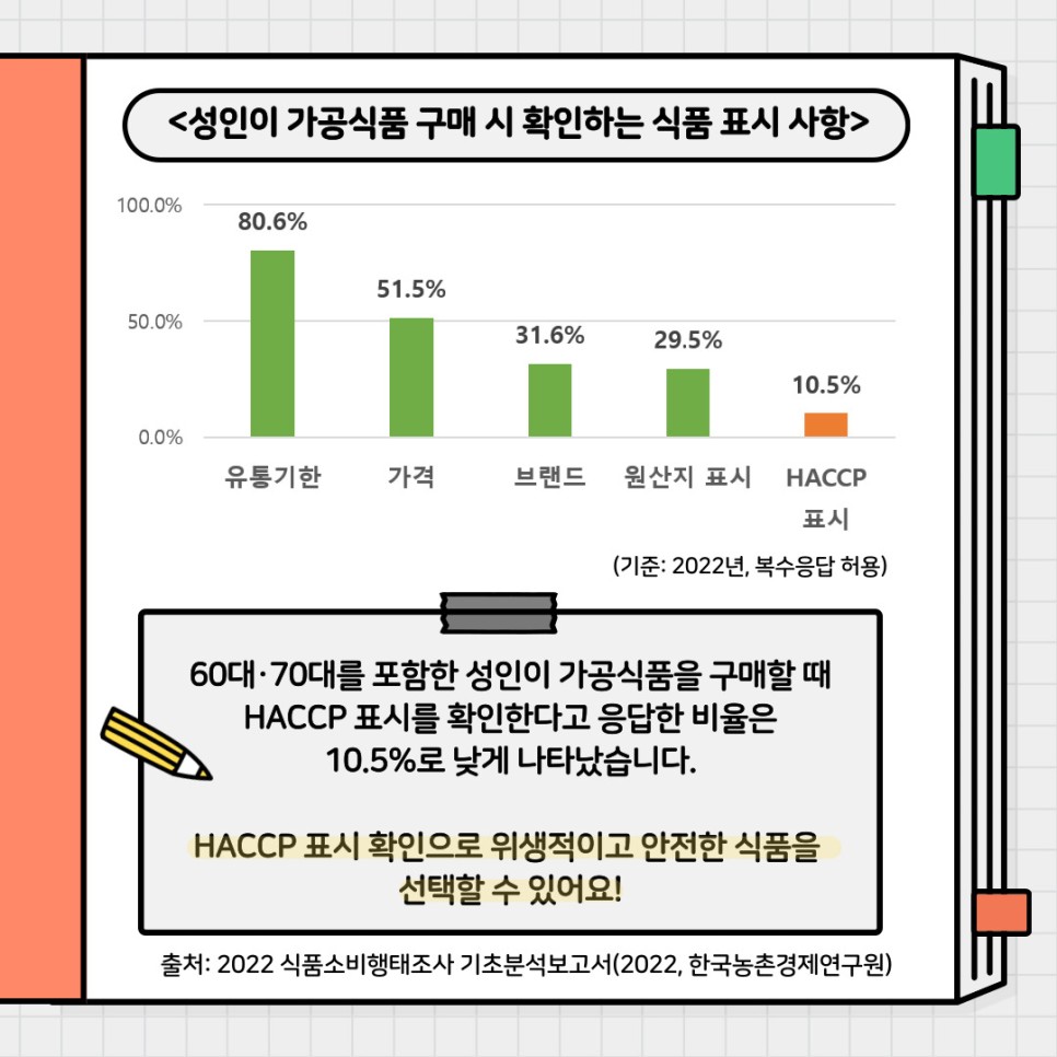 <성인이 가공식품 구매 시 확인하는 식품 표시 사항>. (기준 : 2022년, 복수응답 허용). 60대·70대를 포함한 성인이 가공식품을 구매할 때 HACPP 표시를 확인한다고 응답한 비율은 10.5%로 낮게 나타났습니다. HACCP 표시 확인으로 위생적이고 안전한 식품을 선택할 수 있어요!. 출처 : 2022 식품소비행태조사 기초분석보고서 (2022, 한국농촌경제연구원).